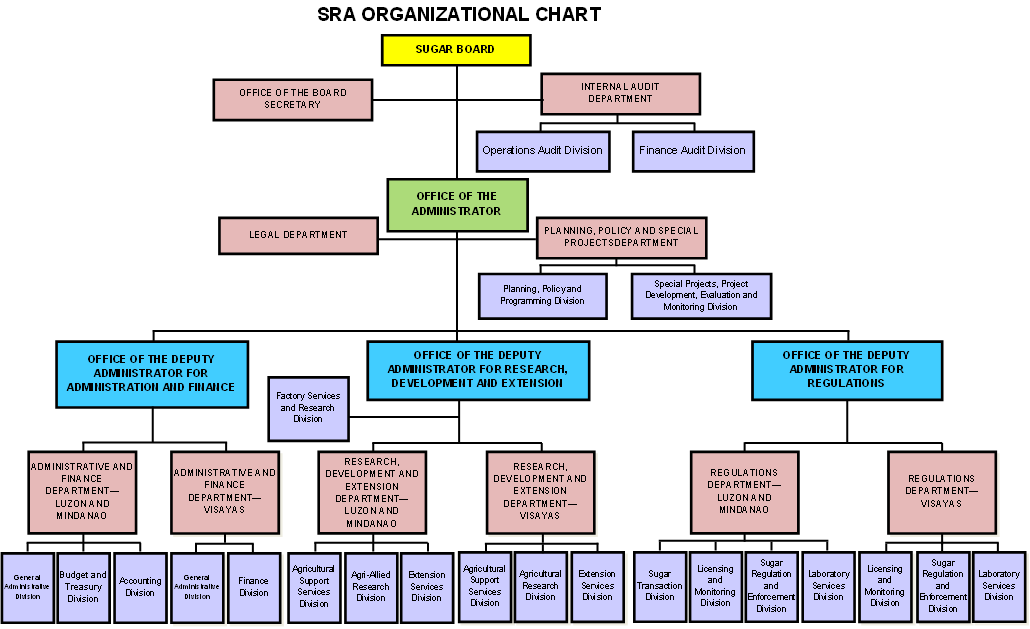 Organizational Chart Of The Republic Of The Philippines